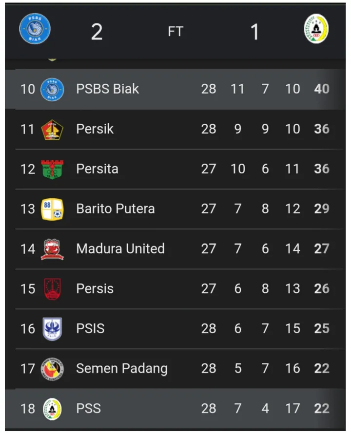 PSBS Biak Menang Dramatis! PSS Sleman Takluk Liga 1 Pekan 28