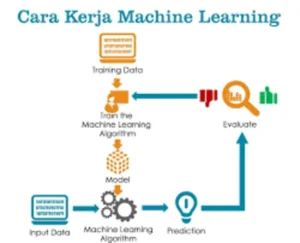 Rahasia AI Terungkap: Pahami Algoritma Pintar & Canggih